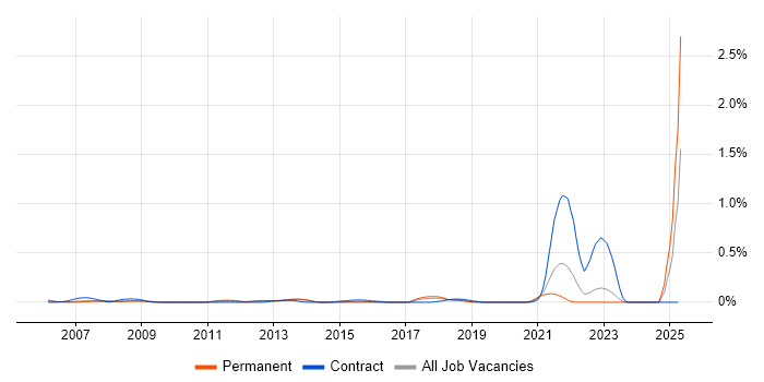 Job vacancy trend for Hedge funds in West Yorkshire Job vacancy trend for Hedge funds in West Yorkshire