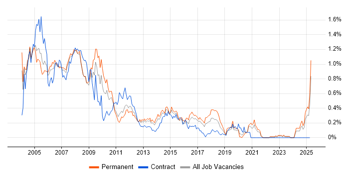 Job vacancy trend for Help Desk Analyst in West Yorkshire Job vacancy trend for Help Desk Analyst in West Yorkshire