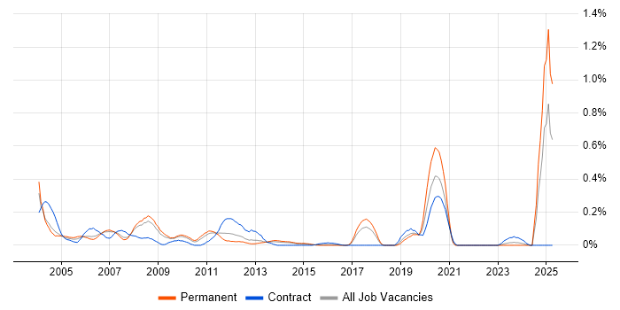 Job vacancy trend for Help Desk Manager in West Yorkshire Job vacancy trend for Help Desk Manager in West Yorkshire