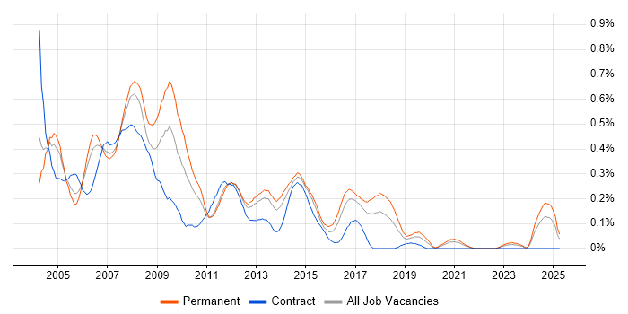 Job vacancy trend for Help Desk Support Analyst in West Yorkshire Job vacancy trend for Help Desk Support Analyst in West Yorkshire