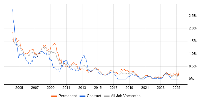 Job vacancy trend for Help Desk Support in West Yorkshire Job vacancy trend for Help Desk Support in West Yorkshire