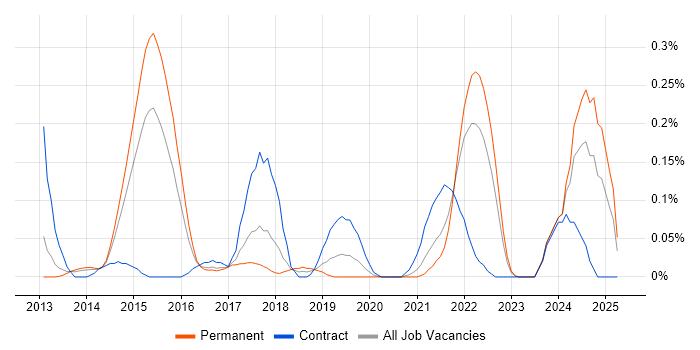 Job vacancy trend for Heroku in West Yorkshire Job vacancy trend for Heroku in West Yorkshire