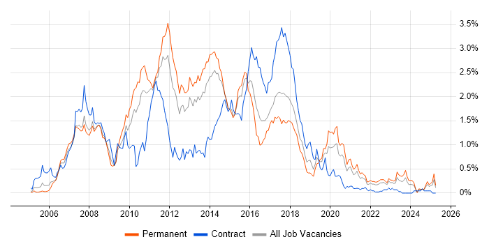 Job vacancy trend for Hibernate in West Yorkshire Job vacancy trend for Hibernate in West Yorkshire