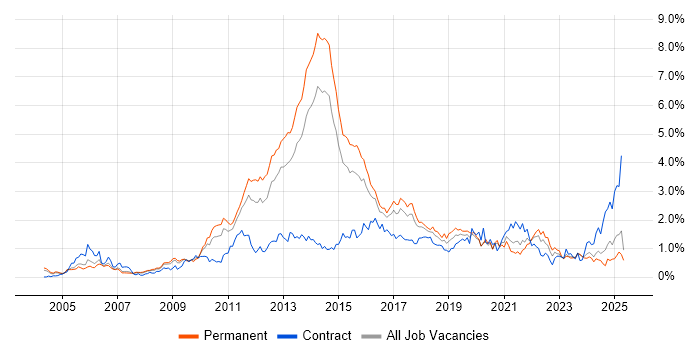 Job vacancy trend for High Availability in West Yorkshire Job vacancy trend for High Availability in West Yorkshire