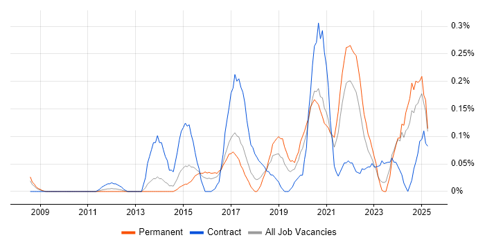 Job vacancy trend for High-Fidelity Prototypes in West Yorkshire Job vacancy trend for High-Fidelity Prototypes in West Yorkshire