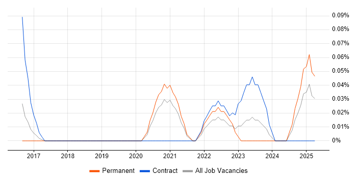 Job vacancy trend for Highcharts JS in West Yorkshire Job vacancy trend for Highcharts JS in West Yorkshire