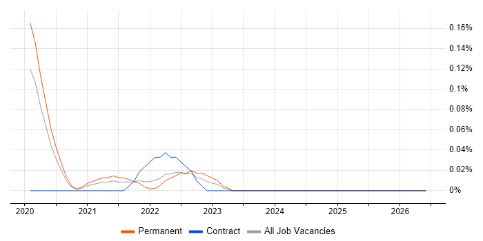 HighQ job vacancy trend in West Yorkshire