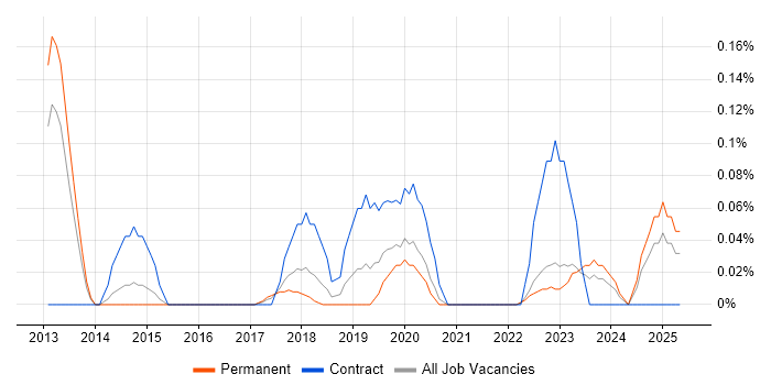 Job vacancy trend for HIPAA in West Yorkshire Job vacancy trend for HIPAA in West Yorkshire