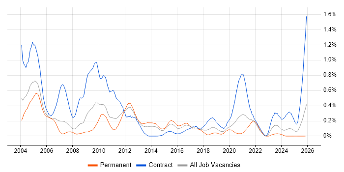 HL7 job vacancy trend in West Yorkshire