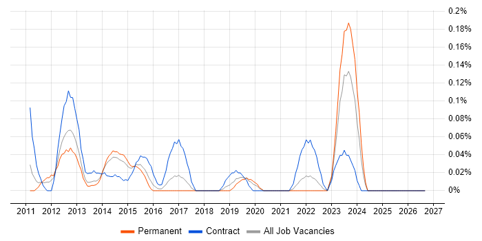 HMG Security Policy Framework job vacancy trend in West Yorkshire