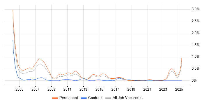 Job vacancy trend for HND in West Yorkshire Job vacancy trend for HND in West Yorkshire