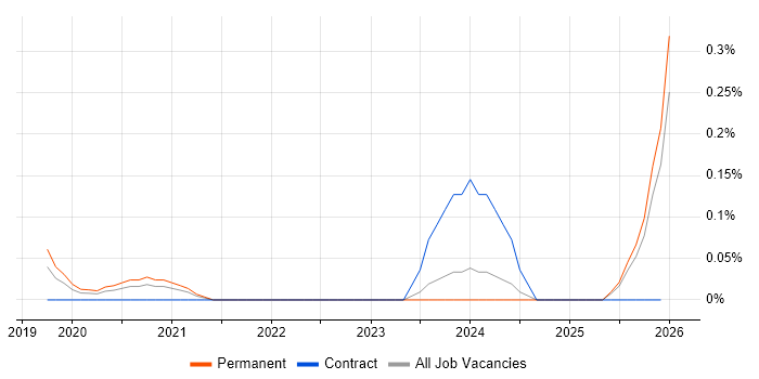 Hootsuite job vacancy trend in West Yorkshire