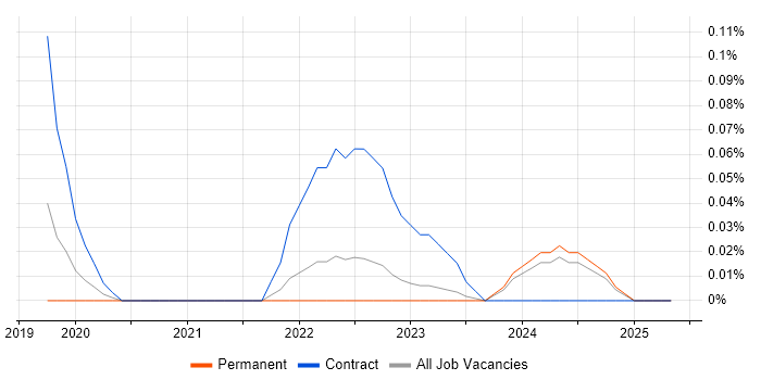 Job vacancy trend for Hotjar in West Yorkshire Job vacancy trend for Hotjar in West Yorkshire