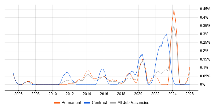 Housing Association job vacancy trend in West Yorkshire