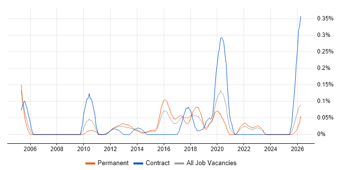 Housing Management job vacancy trend in West Yorkshire