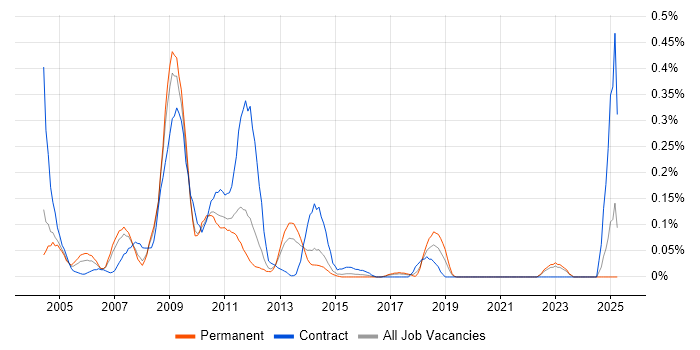 Job vacancy trend for HP Data Protector in West Yorkshire Job vacancy trend for HP Data Protector in West Yorkshire