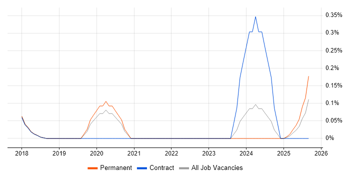 HP Fortify job vacancy trend in West Yorkshire