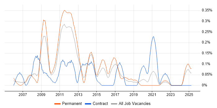 Job vacancy trend for HP Storage in West Yorkshire Job vacancy trend for HP Storage in West Yorkshire