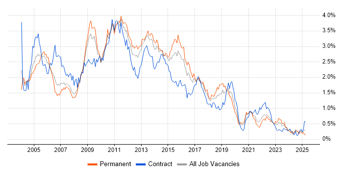 Job vacancy trend for HP in West Yorkshire Job vacancy trend for HP in West Yorkshire