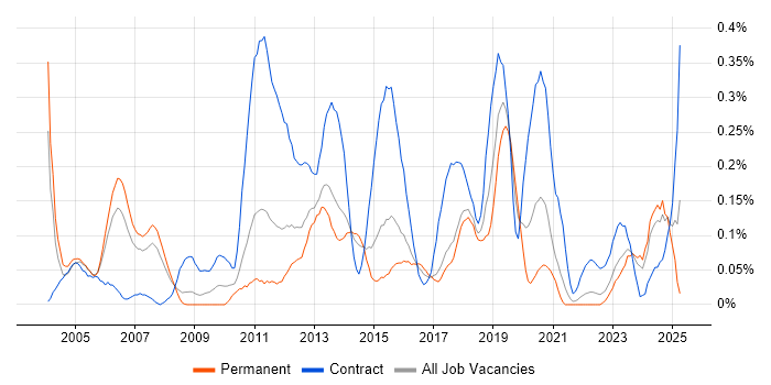 Job vacancy trend for HR Analyst in West Yorkshire Job vacancy trend for HR Analyst in West Yorkshire