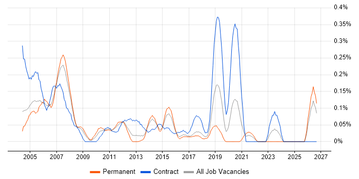 HR Consultant job vacancy trend in West Yorkshire