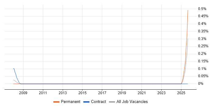 HR Coordinator job vacancy trend in West Yorkshire HR Coordinator job vacancy trend in West Yorkshire