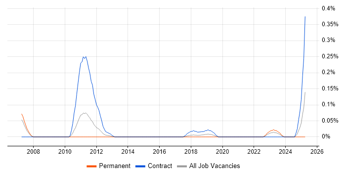 Job vacancy trend for HR Data Analyst in West Yorkshire Job vacancy trend for HR Data Analyst in West Yorkshire