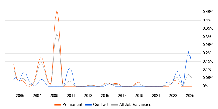 Job vacancy trend for Human Resource Management in West Yorkshire