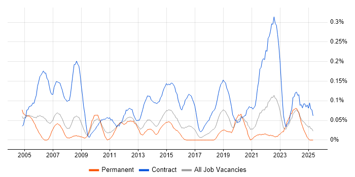 Job vacancy trend for HR Manager in West Yorkshire