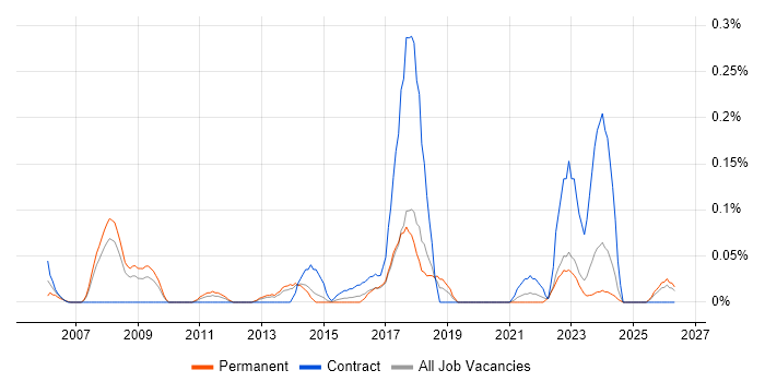 HR Specialist job vacancy trend in West Yorkshire