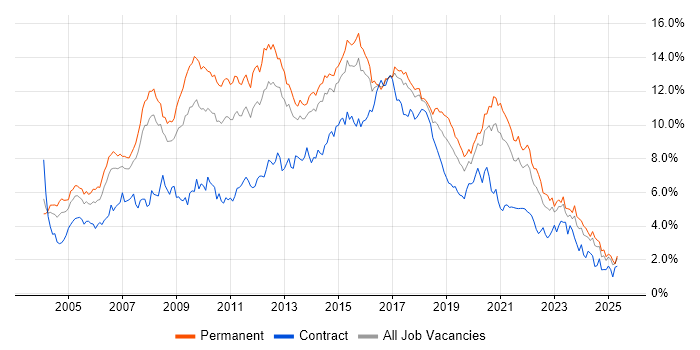 Job vacancy trend for HTML in West Yorkshire Job vacancy trend for HTML in West Yorkshire