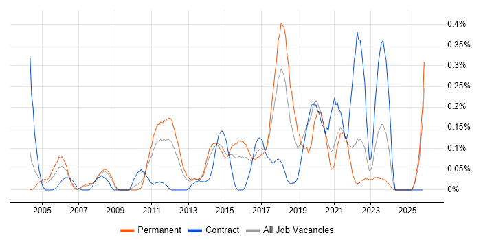 HTTPS job vacancy trend in West Yorkshire