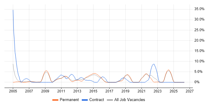 2nd Line Support job vacancy trend in Huddersfield