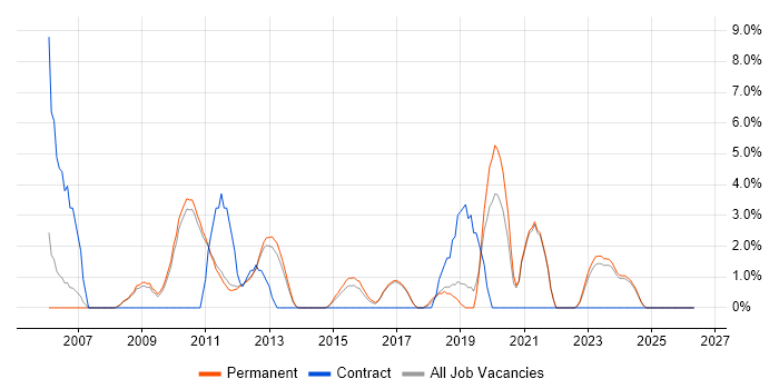 3rd Line Support job vacancy trend in Huddersfield