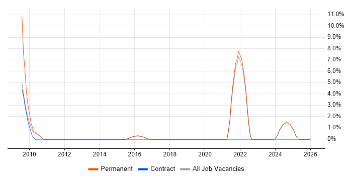 A+ Certification job vacancy trend in Huddersfield
