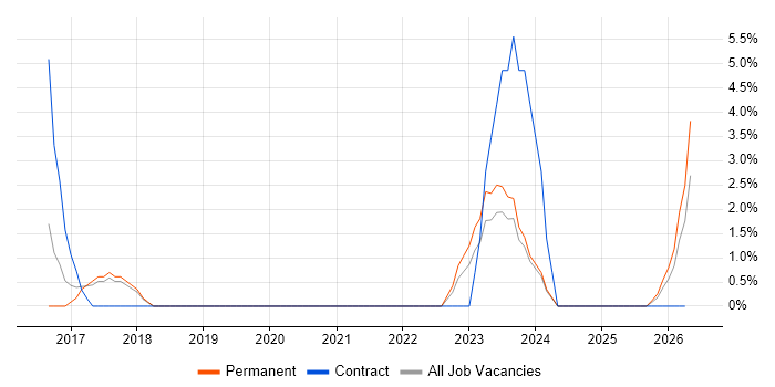 A/B Testing job vacancy trend in Huddersfield