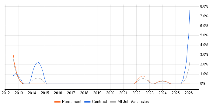 Acceptance Criteria job vacancy trend in Huddersfield