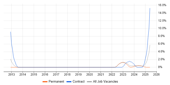 Job vacancy trend for Actionable Insight in Huddersfield Job vacancy trend for Actionable Insight in Huddersfield