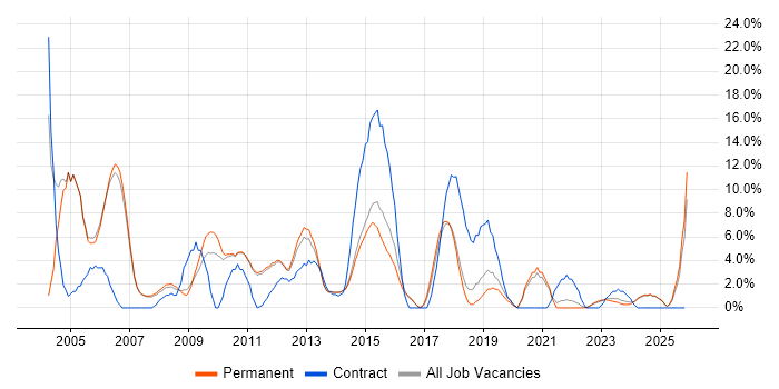 Administrator job vacancy trend in Huddersfield