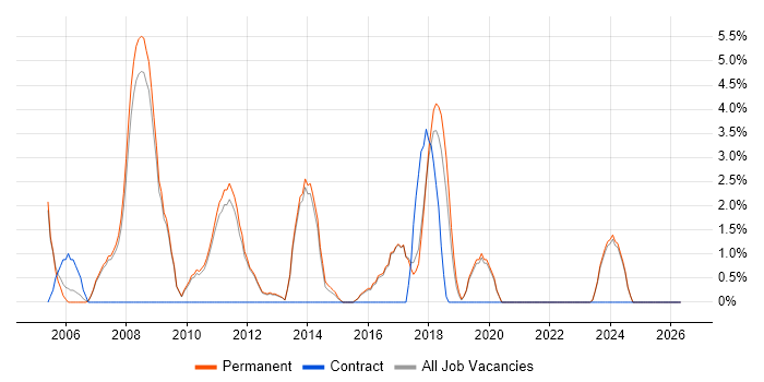 Adobe Illustrator job vacancy trend in Huddersfield