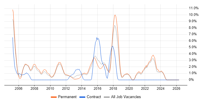 Adobe job vacancy trend in Huddersfield
