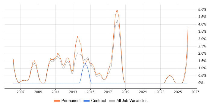 Advertising job vacancy trend in Huddersfield