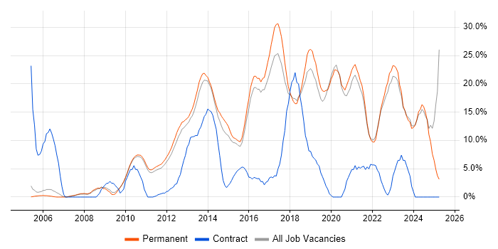 Job vacancy trend for Agile in Huddersfield Job vacancy trend for Agile in Huddersfield