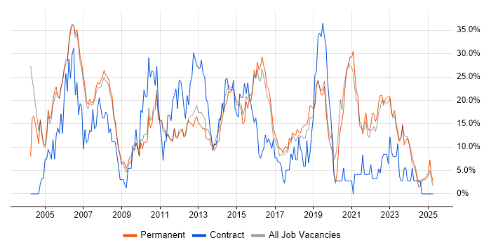 Job vacancy trend for Analyst in Huddersfield