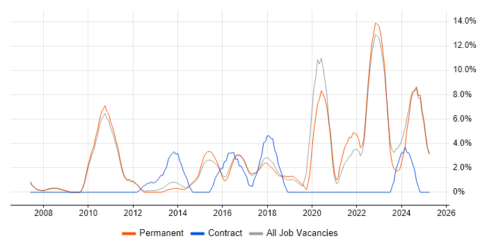 Job vacancy trend for Analytics in Huddersfield