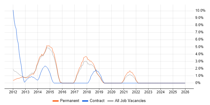 Apple iOS job vacancy trend in Huddersfield