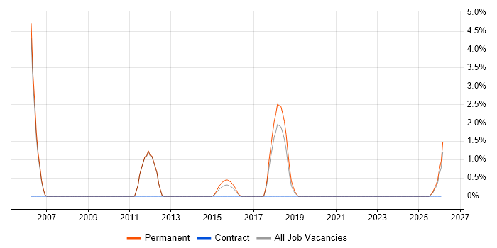 Applications Engineer job vacancy trend in Huddersfield