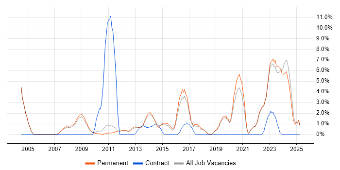 Job vacancy trend for Architect in Huddersfield Job vacancy trend for Architect in Huddersfield