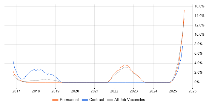 Job vacancy trend for Artificial Intelligence in Huddersfield