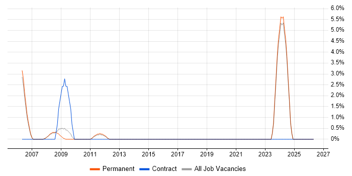 ASP.NET 2.0 job vacancy trend in Huddersfield